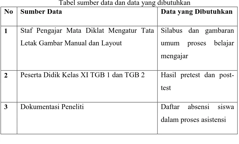 Tabel sumber data dan data yang dibutuhkan No Sumber Data 