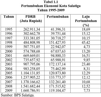 Tabel 1.1 Pertumbuhan Ekonomi Kota Salatiga 