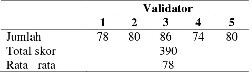 Tabel 3.4 Jumlah Skor daan Rata-Rata Skor Hasil Validasi Terhadap Instrumen Tes TKBK Matematika 
