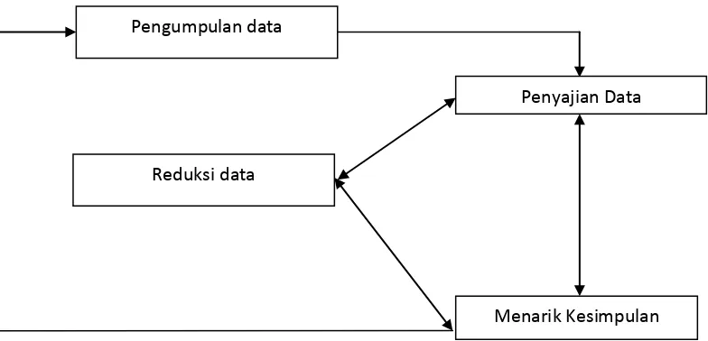 Gambar 3.1 Komponen-komponen analisis data model interaktif 