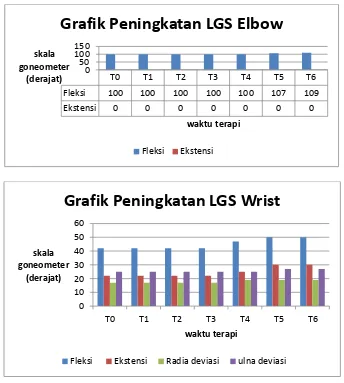 Grafik Peningkatan LGS Elbow 
