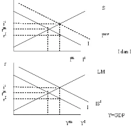 Gambar 1. Efek subsidi bunga di loanble market, dan simulasi IS-LMuntuk menelusur efeknya terhadap ekonomi dan pengangguran.