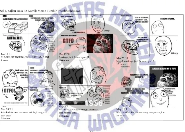 Tabel 1. Sajian Data 32 Komik Meme Tumblr “YeahMahasiswa”Komik Meme Tumblr “YeahMahasiswa”