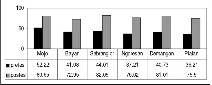 Gambar 1 Hasil Uji Keefektivan Bahan Ajar MMP dengan Pendekatan Atraktifdi SD Kawasan Miskin Kota Surakarta Berdasarkan Perbandingan Skor Pretes-Postes