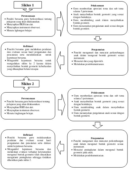 Gambar 2. Model Penelitian Tindakan Kelas yang Dikembangkan oleh  Peneliti 