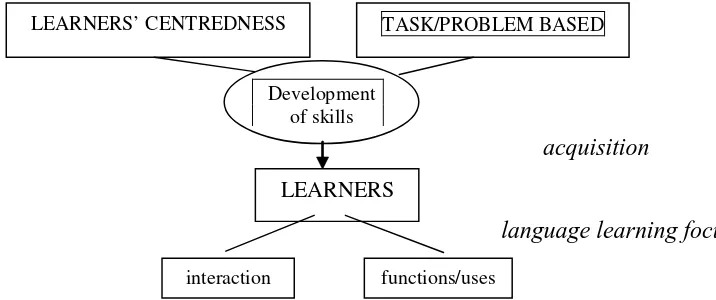 Figure 1. Cultural model of learning foreign languages in the West  (Byram dan Fleming, 1998: 103)