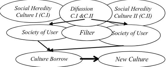 Figure 3. Relations between Student and Cultural Knowledge Communication in Language Learning (Byram and Fleming, 1998: 99)