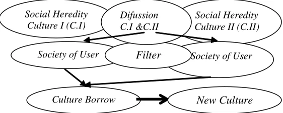 Figure 3. Relations between Student and Cultural Knowledge Communication in Language Learning (Byram and Fleming, 1998: 99)