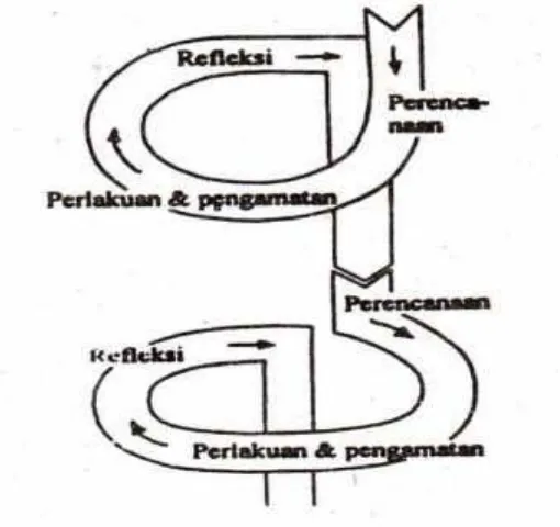 Gambar 2. Penelitian Tindakan Model Spiral Kemmis & Taggart(Suharsimi Arikunto, 2013: 132)