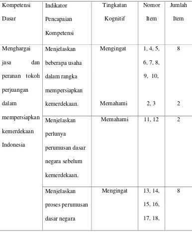 Tabel 1. Kisi-kisi Instrumen Hasil Belajar Kognitif