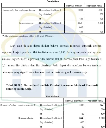 Tabel III.G.2. Output hasil analisis Korelasi Spearman Motivasi Ekstrinsik 