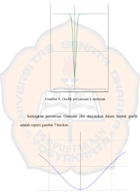 Gambar 6. Grafik persamaan Lorenzian 