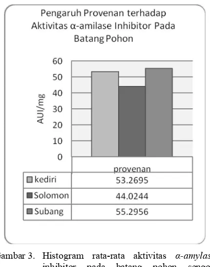 Gambar 3. Histogram rata-rata aktivitas α-amylase inhibitor pada batang pohon sengon provenan Kediri, Solomon, dan Subang