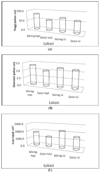 Gambar 1. Perbandingan beberapa parameter Jarak pagar (J. curcas) pada berbagai lokasi