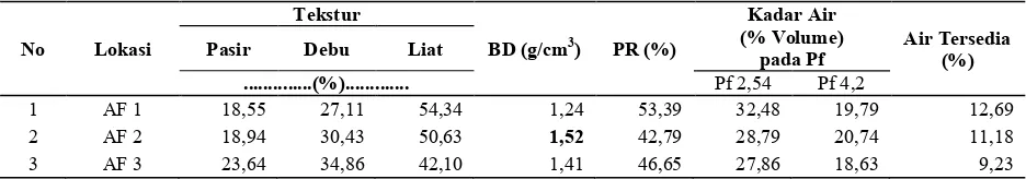Tabel 1. Rata-rata pertumbuhan tanaman S. album pada 3 (tiga) pola agroforestri. 