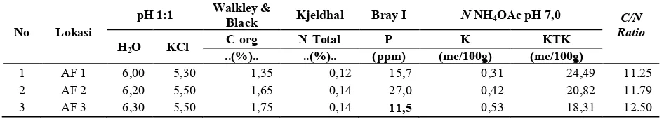 Tabel 4.  Hasil analisis sifat kimia tanah pada 3 (tiga) pola agroforestri 