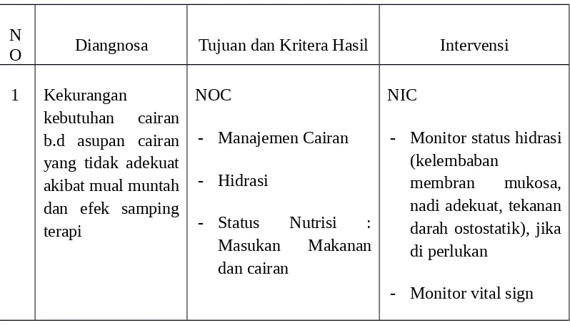 Tabel 2.1 Intervensi asuhan keperawatan berdasarkan NANDA NIC-NOC 2014