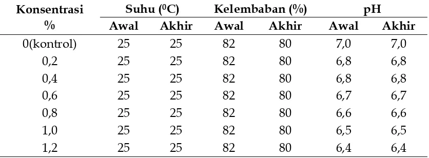 Tabel 2. Jumlah Kematian Larva Aedes aegypti pada Berbagai Konsentrasi Ekstrak