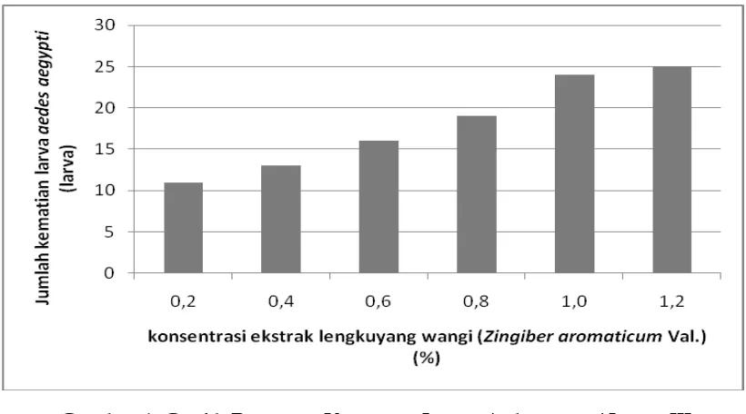 Gambar 1. Grafik Rata-rata Kematian Larva Aedes aegypti Instar III