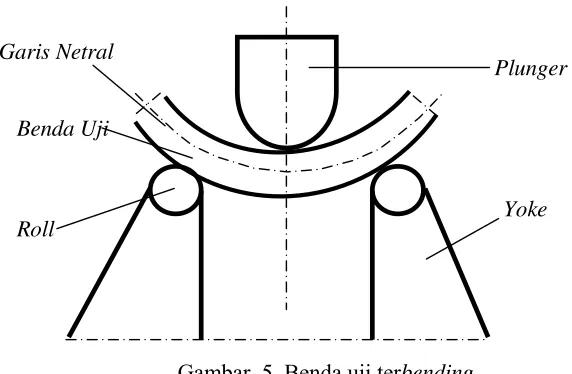 Gambar. 5. Benda uji terbending 