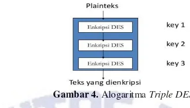 Gambar 4.  Alogaritma Triple DES 