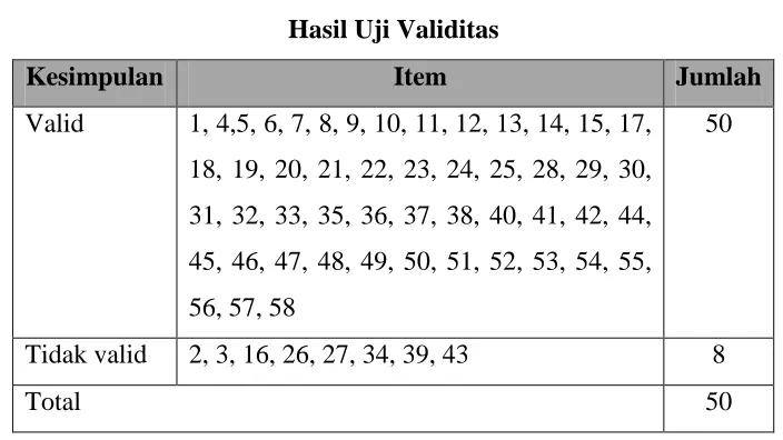 Tabel 3.3 Hasil Uji Validitas 