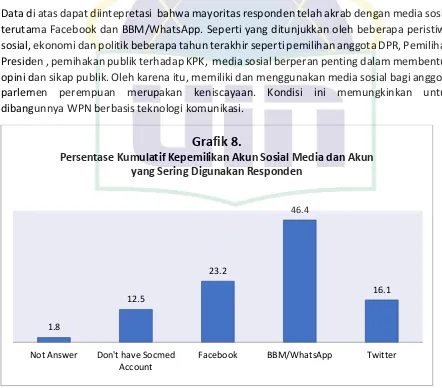 Grafik 8. Persentase Kumulatif Kepemilikan Akun Sosial Media dan Akun 