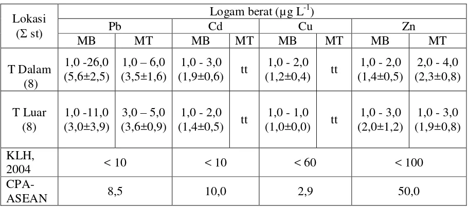 Tabel 1.  Kisaran (rata-rata dan sd) konsentrasi logam berat terlarut (Pb, Cd, Cu dan Zn) di Teluk Kelabat, Propinsi Bangka Belitung