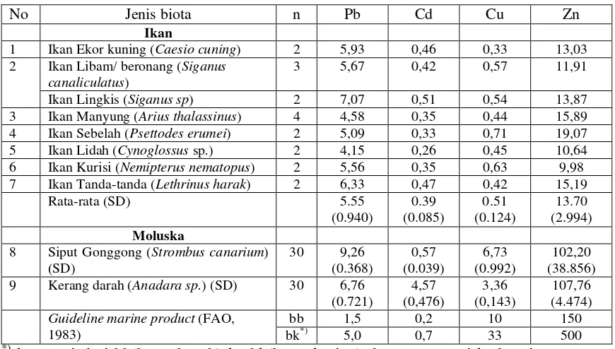 Tabel 2. Kisaran konsentrasi dan rata-rata logam berat Pb, Cd, Cu dan Zn (mg kg-1) di sedimen ekosistem pantai di Indonesia tt – tidak terdeteksi 