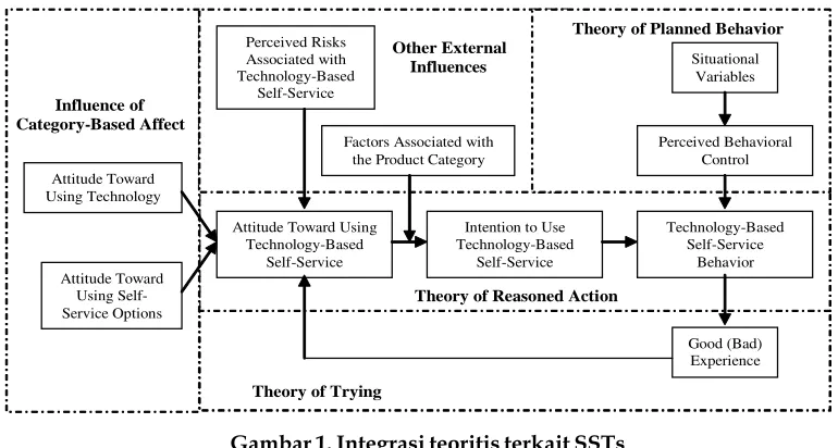 Gambar 1. Integrasi teoritis terkait SSTs