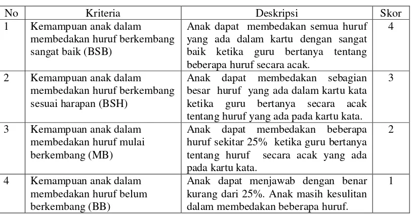 Tabel 6. Rubrik Penilaian tentang Kemampuan Mengucapkan Bunyi Huruf 