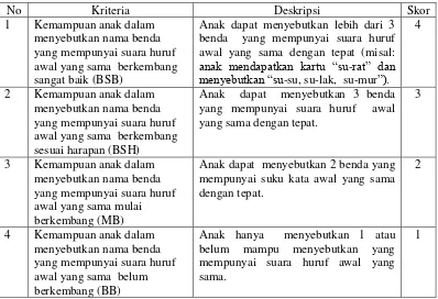 Tabel 9. Rubrik Penilaian tentang Memahami Hubungan Bunyi dan Huruf (Menghubungkan Tulisan dengan Simbol yang Sesuai) 
