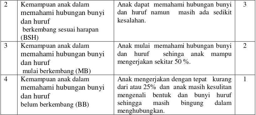 Tabel 10. Rubrik Penilaian tentang Menyebutkan Kata yang Mempunyai Huruf Awal Sama 