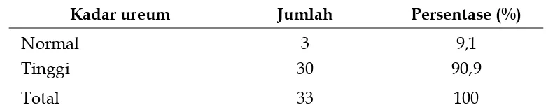 Tabel 3. Distribusi Responden Berdasarkan Kadar Ureum