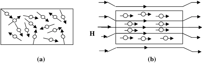Gambar 1. Arah domain-domain dalam bahan ferromagnetik sebelum dan sesudah diberi  medan magnet luar (Surya, 1989)
