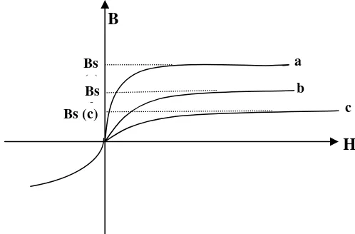 gambar 2 kurva B(H) seperti ini disebut kurva induksi normal. 