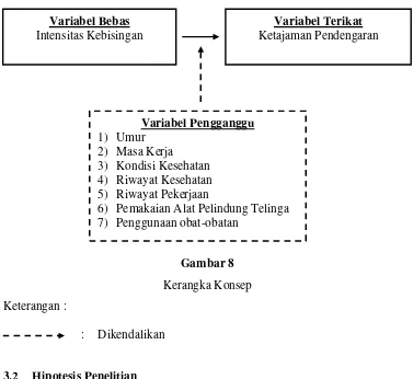 Gambar 8 Kerangka Konsep 