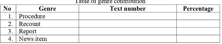 Table of genre contribution Text number 