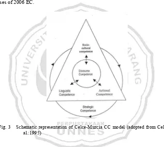 Fig. 3   Schematic representation of Celce-Murcia CC model (adopted from Celce, et 