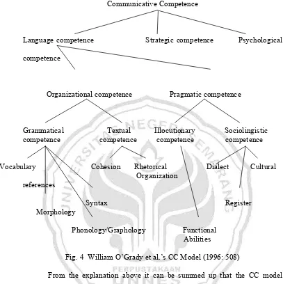 Fig. 4  William O’Grady et al.’s CC Model (1996: 508) 