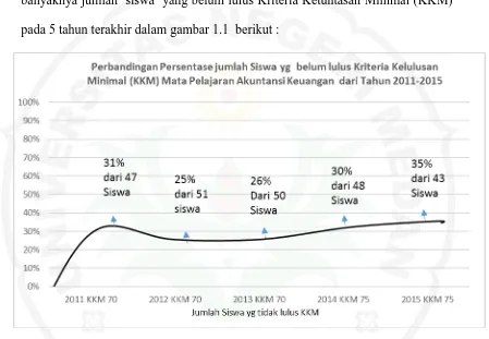 Gambar 1.1 : Perbandingan Persentase jumlah Siswa yg  belum lulus Kriteria Kelulusan Minimal (KKM) Mata Pelajaran Akuntansi Keuangan dari Tahun 2011-2015  