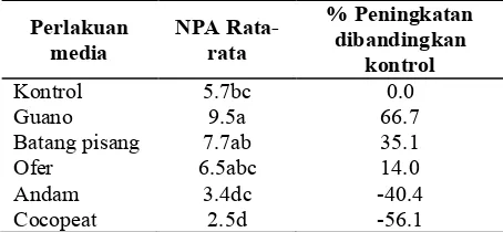 Tabel 6. Kandungan dan serapan unsur N, P, dan K oleh semai jabon (A. cadamba Miq.) pada perlakuan kontrol, penambahan ofer dan penambahan kompos batang pisang