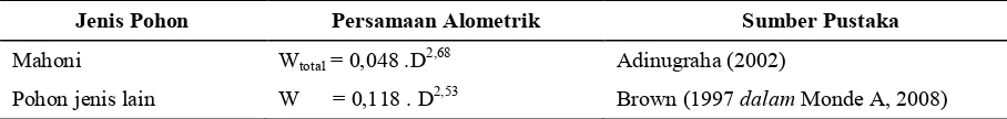 Tabel 1.  Persamaan alometrik untuk pohon mahoni dan pohon jenis lain 
