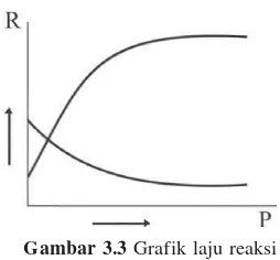 Gambar 3.3 Grafik laju reaksi
