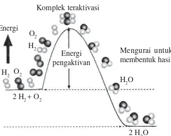 Gambar 3.6 Energi pengaktifan dan energi yang dilepas (eksoterm) atau energi yang diserap (endoterm)