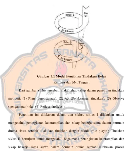 Gambar 3.1 Model Penelitian Tindakan Kelas 