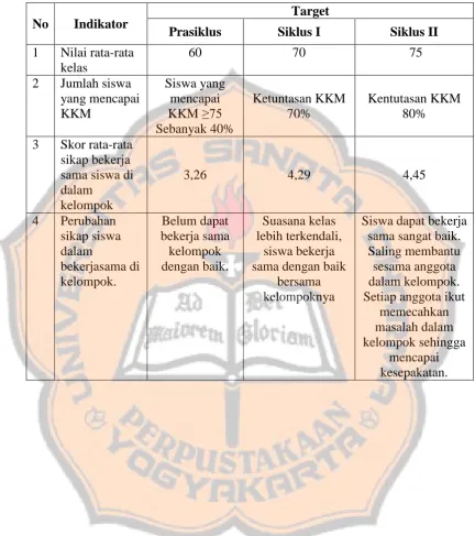 Tabel 3.3 Indikator Keberhasilan Pembelajaran 