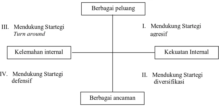 Gambar 2.2 Diagram SWOT (Sumber : Analisa SWOT Teknik Membedah Kasus Bisnis, Rangkuti, 2004 ) 
