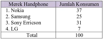 Tabel 4.4 Peralihan Konsumen Pengguna Handphone 