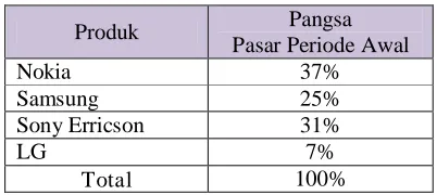 Tabel 4.6 Prosentase Pangsa Pasar Periode Awal 